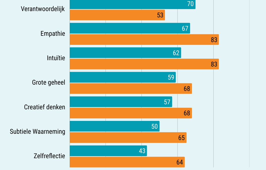 Hoogsensitieve coaches zijn talentvol